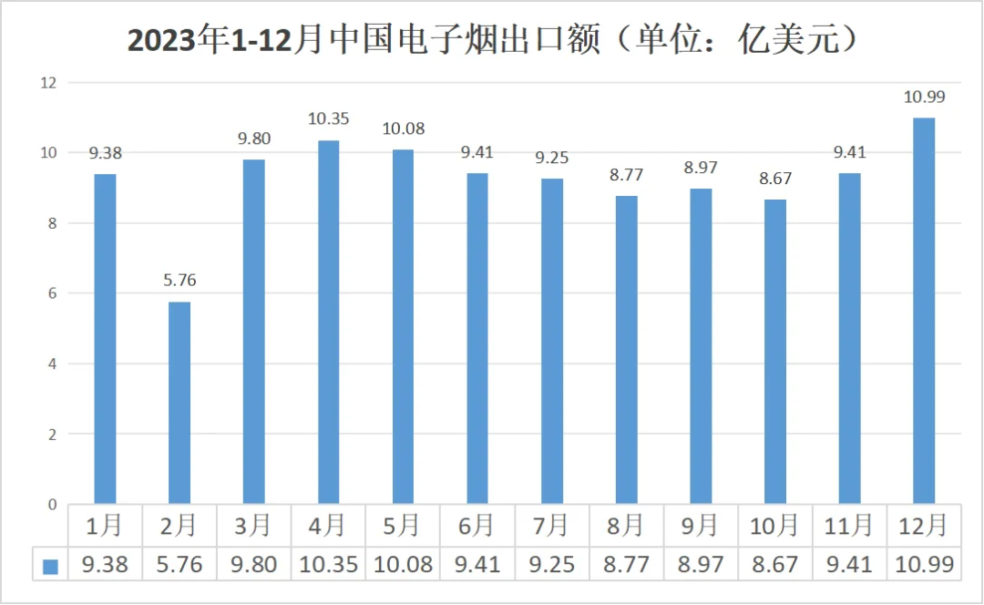 2023全年电子烟出口额