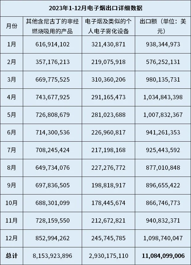 2023全年电子烟出口额
